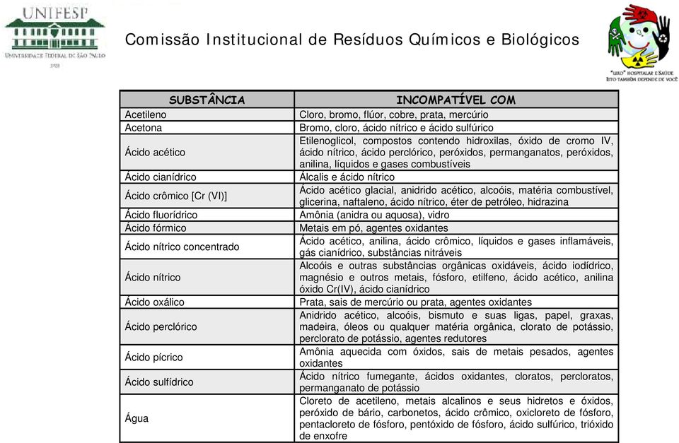 perclórico, peróxidos, permanganatos, peróxidos, anilina, líquidos e gases combustíveis Álcalis e ácido nítrico Ácido acético glacial, anidrido acético, alcoóis, matéria combustível, glicerina,