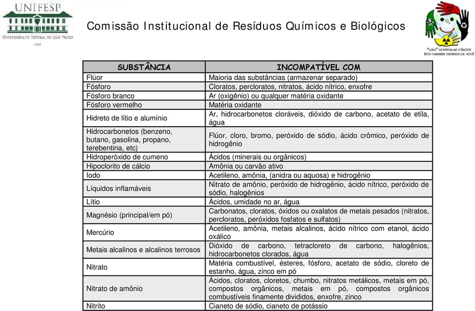 percloratos, nitratos, ácido nítrico, enxofre Ar (oxigênio) ou qualquer matéria oxidante Matéria oxidante Ar, hidrocarbonetos cloráveis, dióxido de carbono, acetato de etila, água Flúor, cloro,