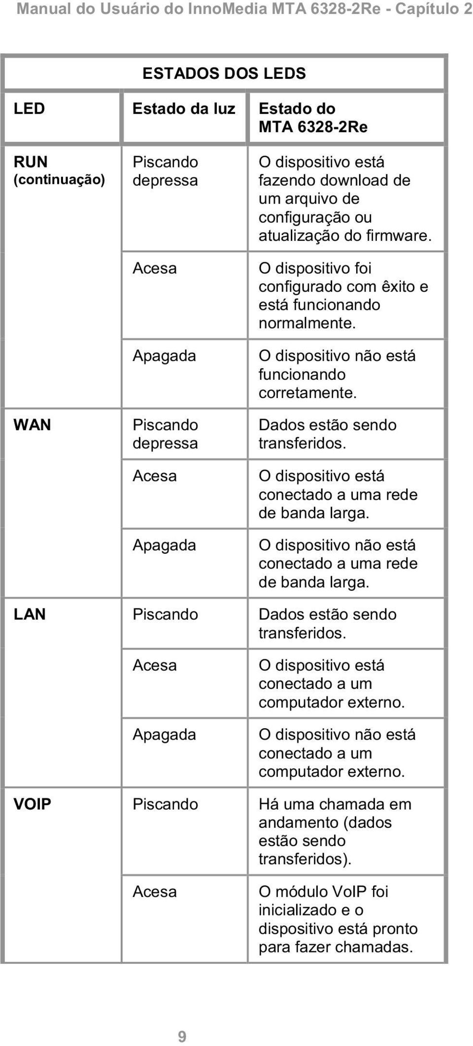 O dispositivo foi configurado com êxito e está funcionando normalmente. O dispositivo não está funcionando corretamente. Dados estão sendo transferidos.