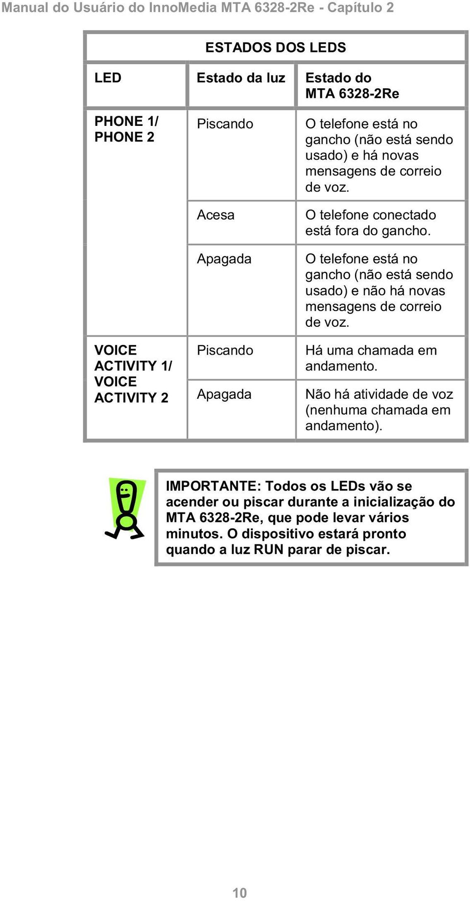 O telefone está no gancho (não está sendo usado) e não há novas mensagens de correio de voz. VOICE ACTIVITY 1/ VOICE Piscando Há uma chamada em andamento.