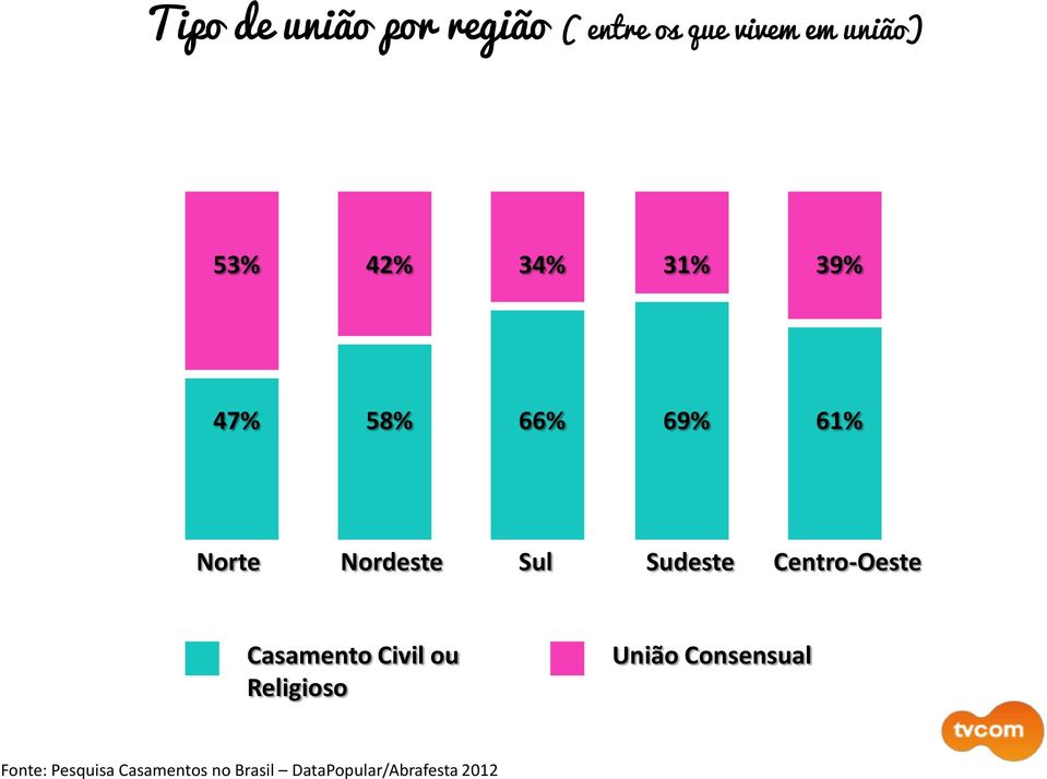 Sudeste Centro-Oeste Casamento Civil ou Religioso União