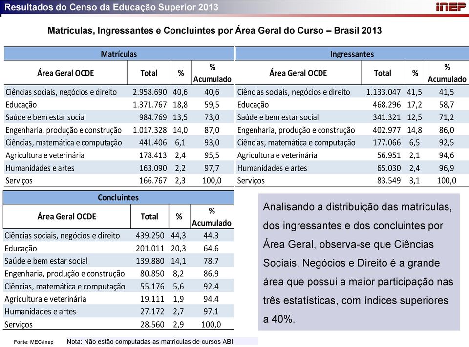 413 2,4 95,5 Humanidades e artes 163.090 2,2 97,7 Serviços 166.767 2,3 100,0 Concluintes Área Geral OCDE Total % % Acumulado Ciências sociais, negócios e direito 439.250 44,3 44,3 Educação 201.