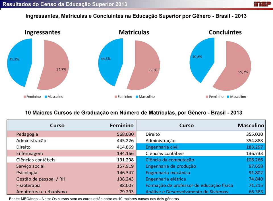 298 Ciência da computação 106.266 Serviço social 157.919 Engenharia de produção 97.658 Psicologia 146.347 Engenharia mecânica 91.802 Gestão de pessoal / RH 138.243 Engenharia elétrica 74.