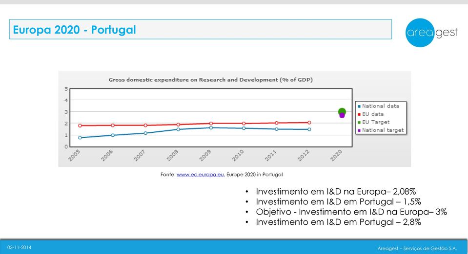 Europa 2,08% Investimento em I&D em Portugal 1,5%
