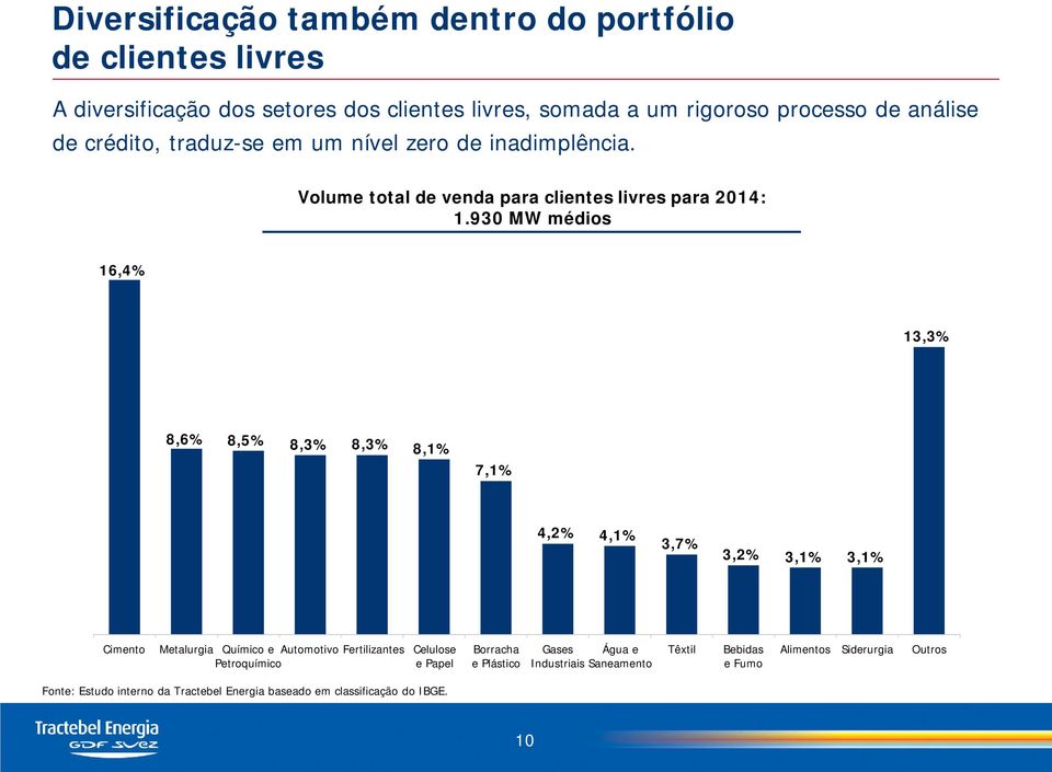 930 MW médios 16,4% 13,3% 8,6% 8,5% 8,3% 8,3% 8,1% 7,1% 4,2% 4,1% 3,7% 3,2% 3,1% 3,1% Cimento Metalurgia Químico e Automotivo Fertilizantes Celulose