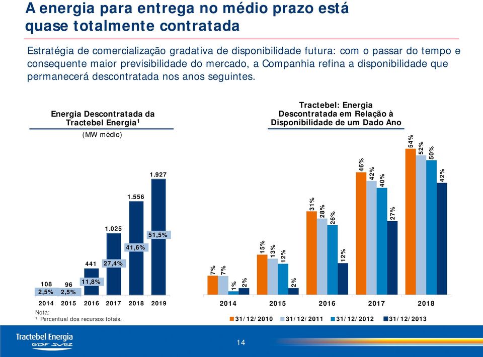 927 Tractebel: Energia Descontratada em Relação à Disponibilidade de um Dado Ano 46% 42% 40% 54% 52% 50% 42% 441 108 96 11,8% 2,5% 2,5% 1.025 27,4% 1.