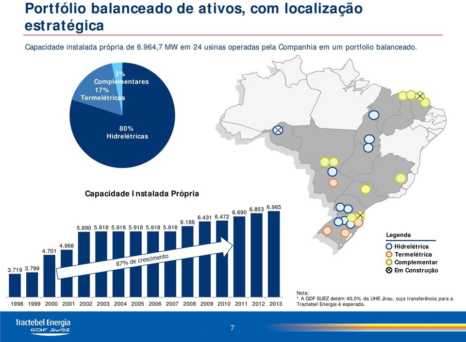 3% Complementares 17% Termelétricas 80% Hidrelétricas 1 Capacidade Instalada Própria 5.890 5.918 5.918 5.918 5.918 5.918 6.188 6.431 6.472 6.690 6.