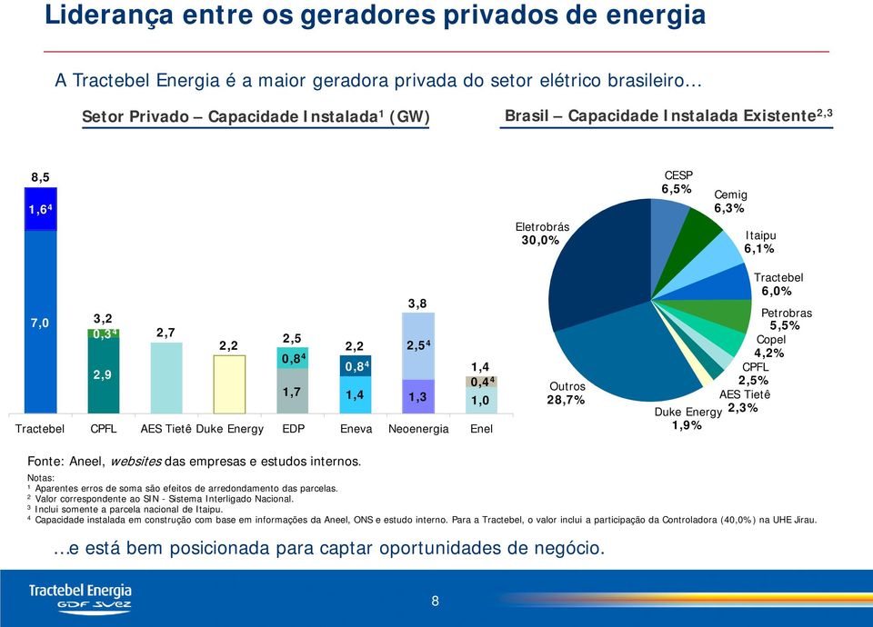 Enel 3,8 1,4 0,4 4 1,0 Outros 28,7% Tractebel 6,0% Petrobras 5,5% Copel 4,2% CPFL 2,5% AES Tietê Duke Energy 2,3% 1,9% Fonte: Aneel, websites das empresas e estudos internos.