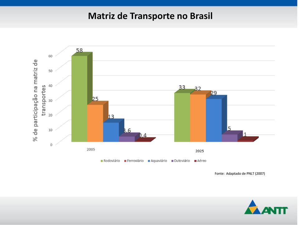 Brasil Fonte: