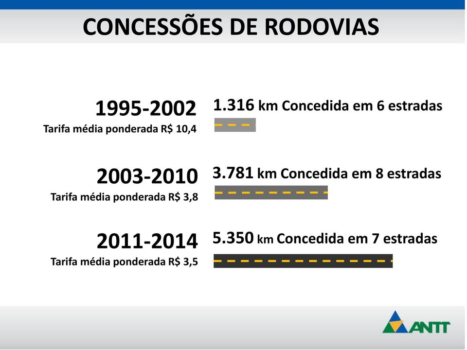316 km Concedida em 6 estradas 2003-2010 Tarifa média