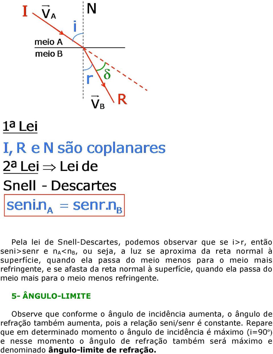 5- ÂNGULO-LIMITE Observe que conforme o ângulo de incidência aumenta, o ângulo de refração também aumenta, pois a relação seni/senr é constante.