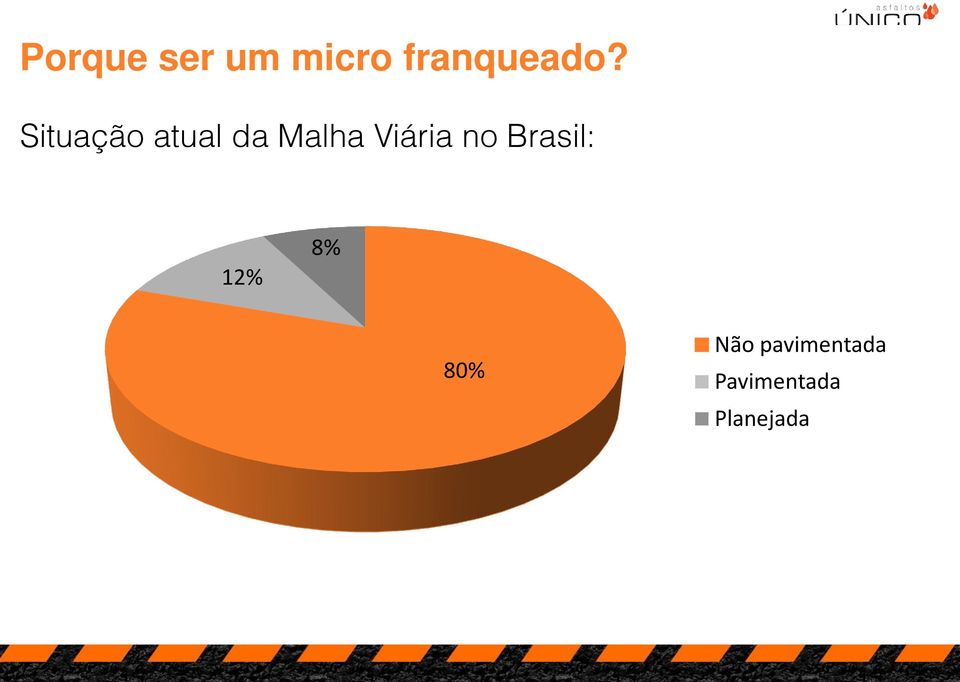 Brasil: 12% 8% 80% Não pavimentada