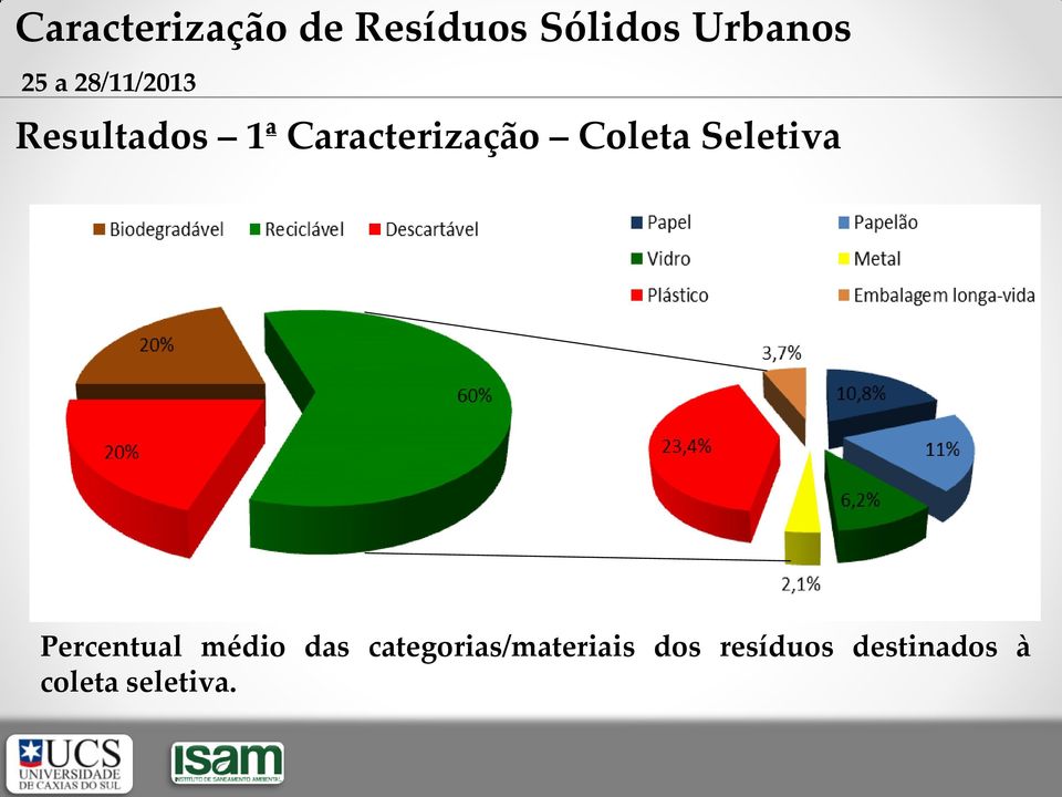 Coleta Seletiva Percentual médio das