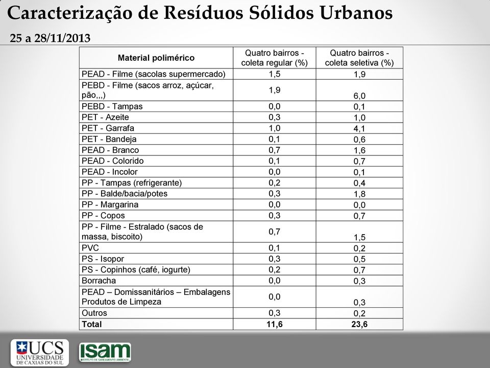 - Colorido 0,1 0,7 PEAD - Incolor 0,0 0,1 PP - Tampas (refrigerante) 0,2 0,4 PP - Balde/bacia/potes 0,3 1,8 PP - Margarina 0,0 0,0 PP - Copos 0,3 0,7 PP - Filme - Estralado (sacos de 0,7