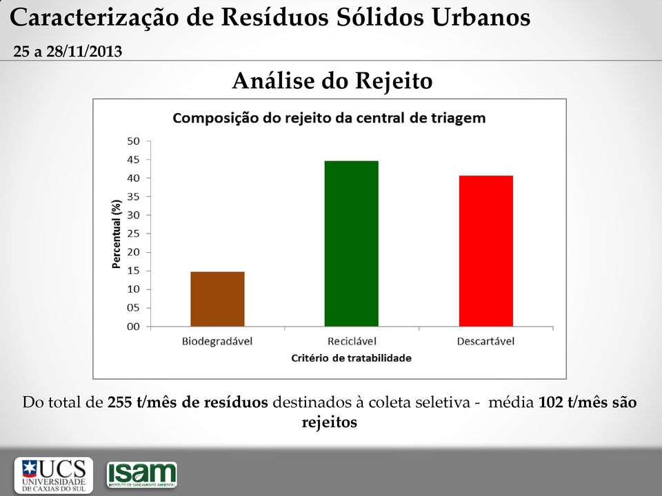 total de 255 t/mês de resíduos destinados