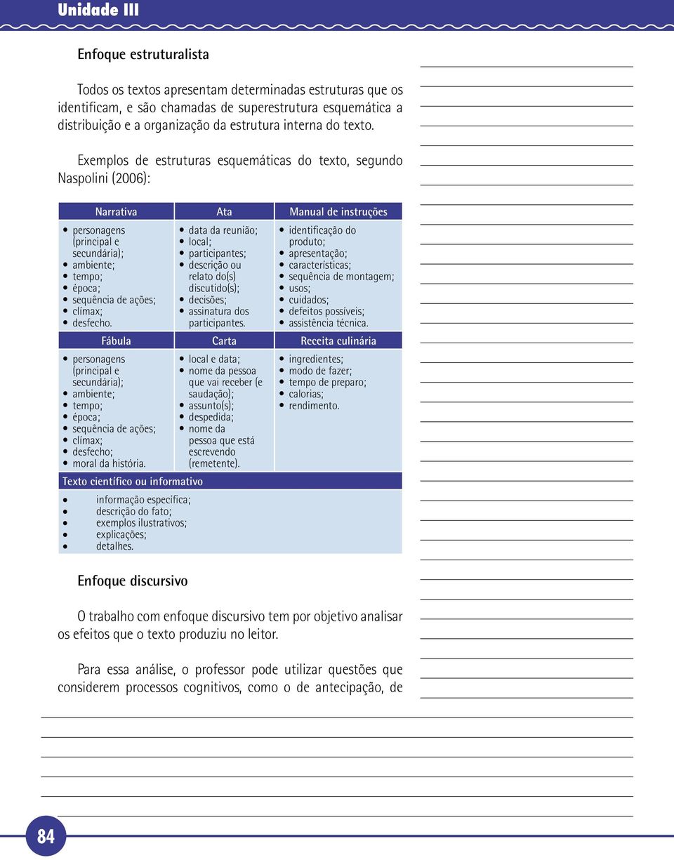 Exemplos de estruturas esquemáticas do texto, segundo Naspolini (2006): Narrativa Ata Manual de instruções personagens (principal e secundária); ambiente; tempo; época; sequência de ações; clímax;