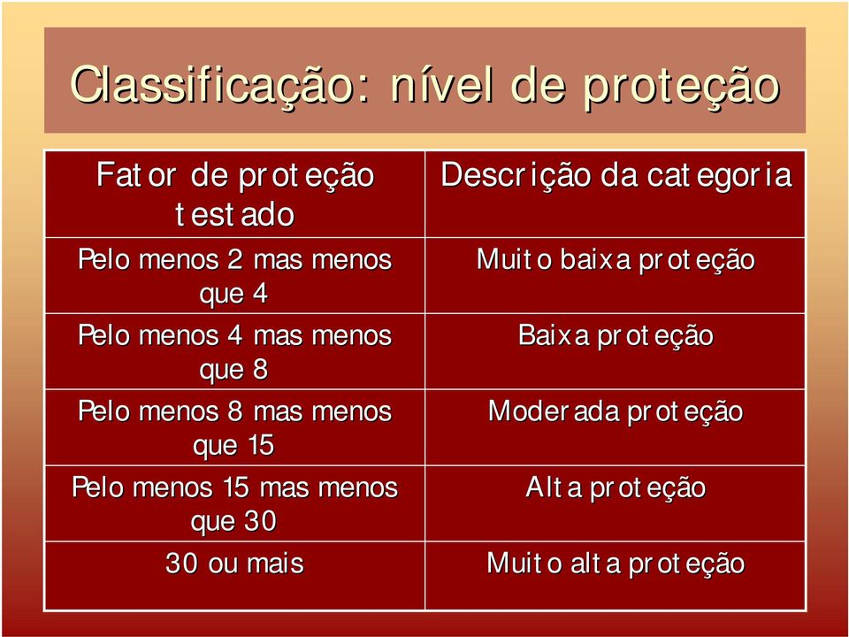 Pelo menos 15 mas menos que 30 30 ou mais Descrição da categoria Muito