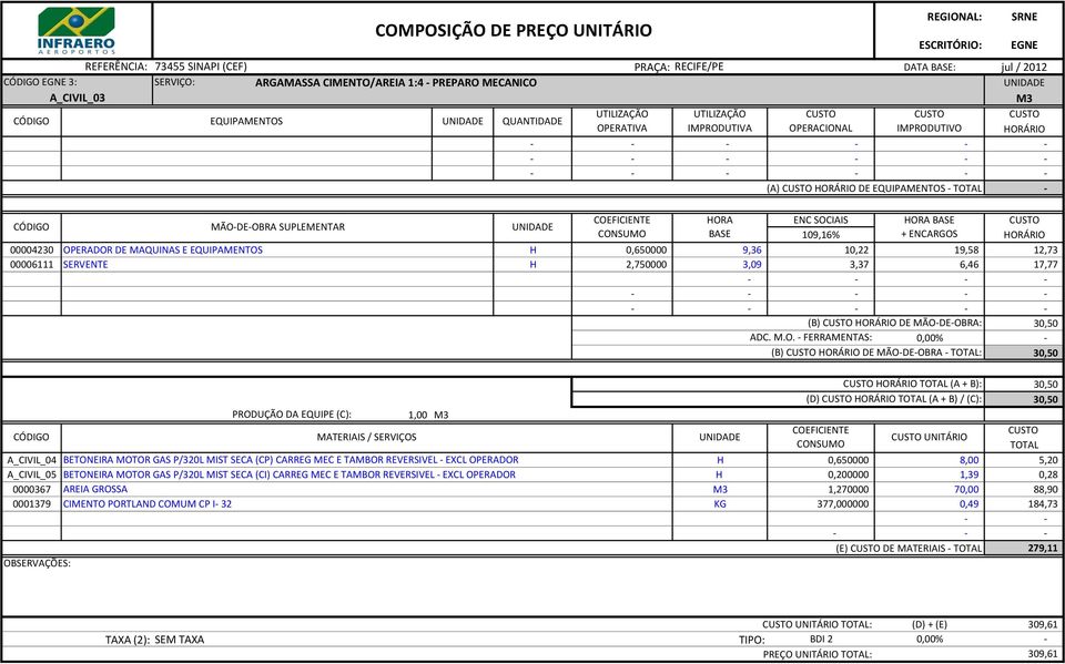 (B) HORÁRIO DE MÃO-DE-OBRA - : 30,50 HORÁRIO (A + B): (D) HORÁRIO (A + B) / (C): 1,00 M3 UNITÁRIO A_CIVIL_04 BETONEIRA MOTOR GAS P/320L MIST SECA (CP) CARREG MEC E TAMBOR REVERSIVEL - EXCL OPERADOR H