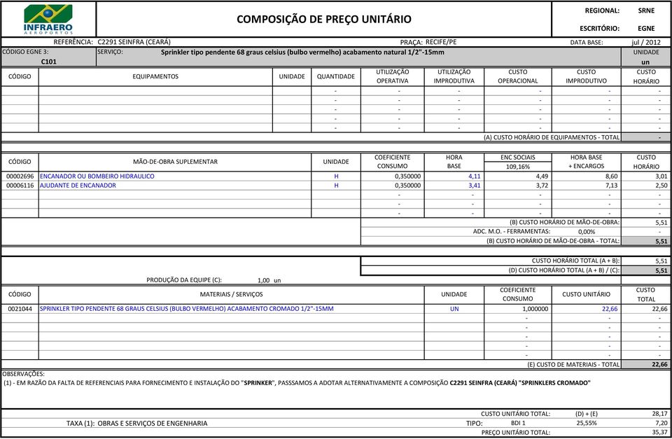 - - - (B) HORÁRIO DE MÃO-DE-OBRA: 5,51 (B) HORÁRIO DE MÃO-DE-OBRA - : 5,51 1,00 un HORÁRIO (A + B): (D) HORÁRIO (A + B) / (C): UNITÁRIO 0021044 SPRINKLER TIPO PENDENTE 68 GRAUS CELSIUS (BULBO