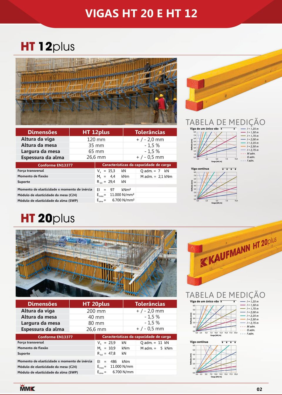 elasticidade da mesa (C24) Módulo de elasticidade da alma (SWP) EI = E mesa = E alma = kn knm kn Q adm. = 7 kn M adm. = 2,1 knm 97 knm² 11.000 N/mm² 6.