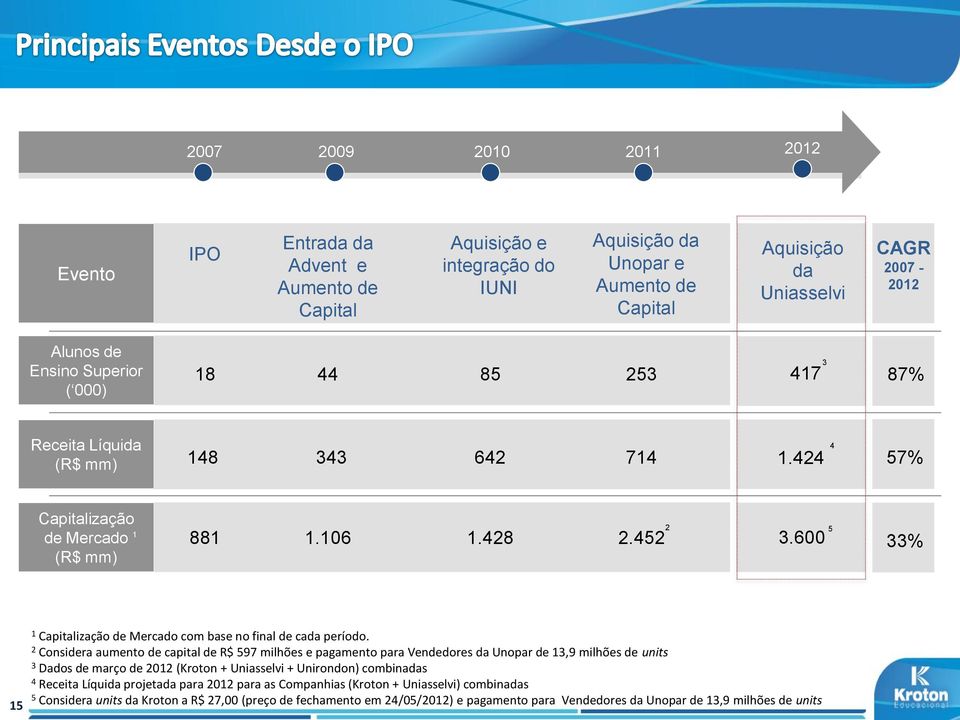 600 5 33% 15 1 Capitalização de Mercado com base no final de cada período.