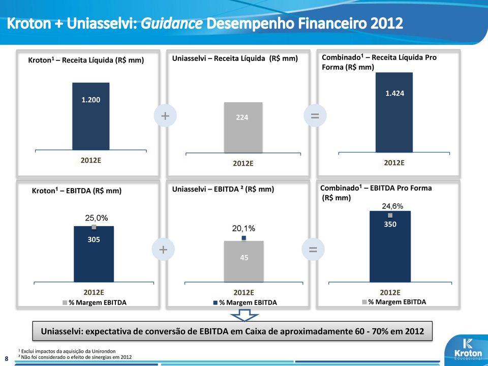 mm) 24,6% 350 2012E % Margem EBITDA 2012E % Margem EBITDA 2012E % Margem EBITDA Uniasselvi: expectativa de conversão de EBITDA em