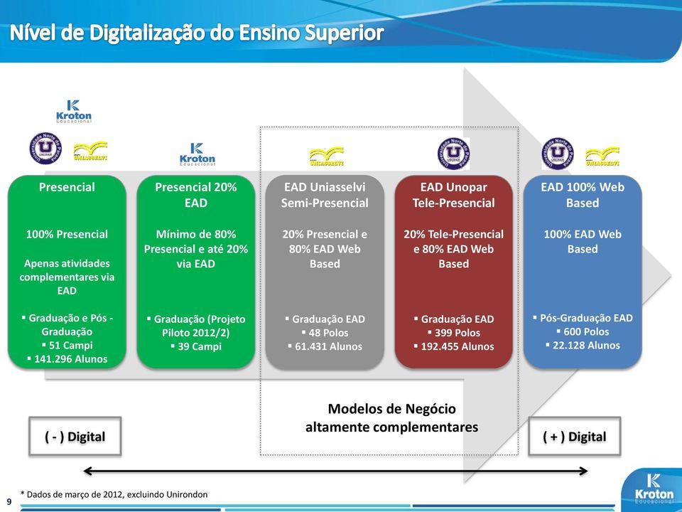 Pós - Graduação 51 Campi 141.296 Alunos Graduação (Projeto Piloto 2012/2) 39 Campi Graduação EAD 48 Polos 61.431 Alunos Graduação EAD 399 Polos 192.