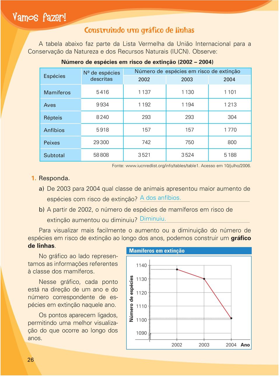 a) De 2003 para 2004 qual classe de animais apresentou maior aumento de espécies com risco de extinção? A dos anfíbios.