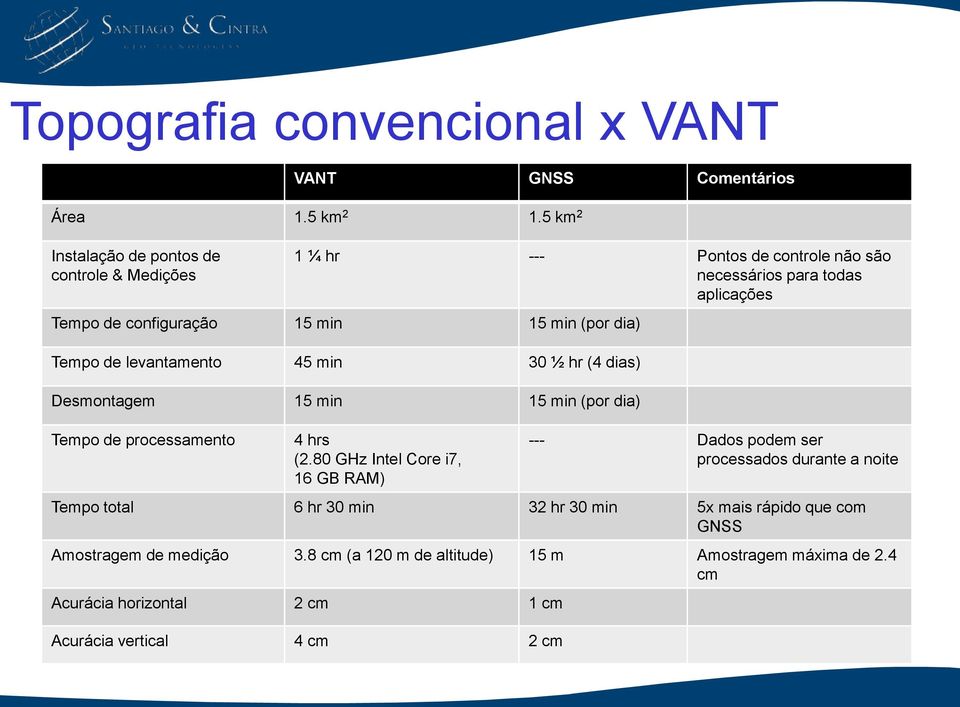 (por dia) Tempo de levantamento 45 min 30 ½ hr (4 dias) Desmontagem 15 min 15 min (por dia) Tempo de processamento 4 hrs (2.