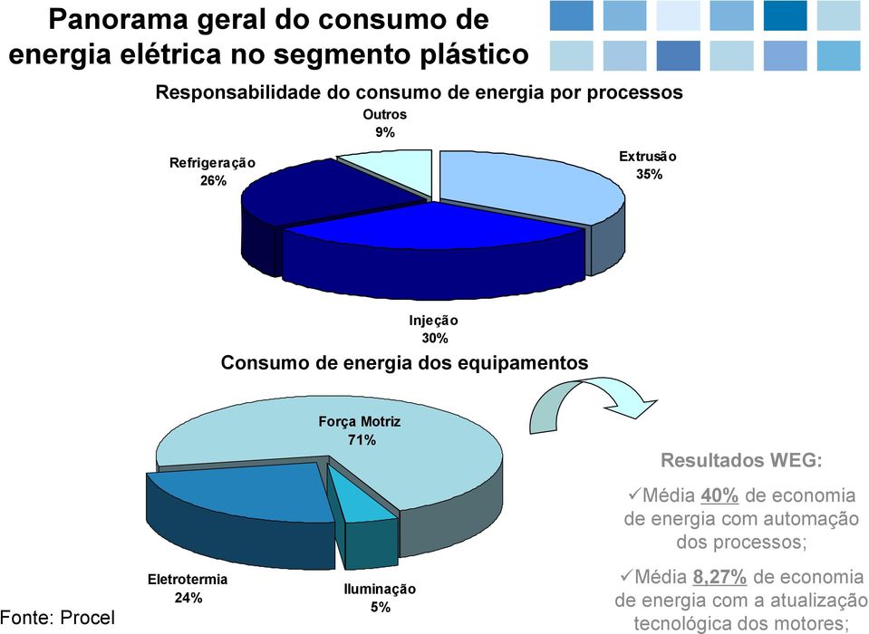 Força Motriz 71% Resultados WEG: Média 40% de economia de energia com automação dos processos; Fonte: