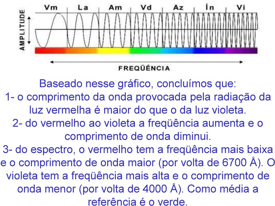 3- do espectro, o vermelho tem a freqüência mais baixa e o comprimento de onda maior (por volta de 6700 Å).