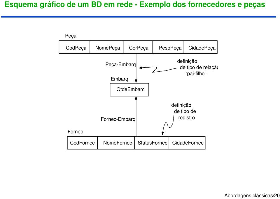 tipo de relação pai-filho QtdeEmbarc Fornec-Embarq definição de tipo de