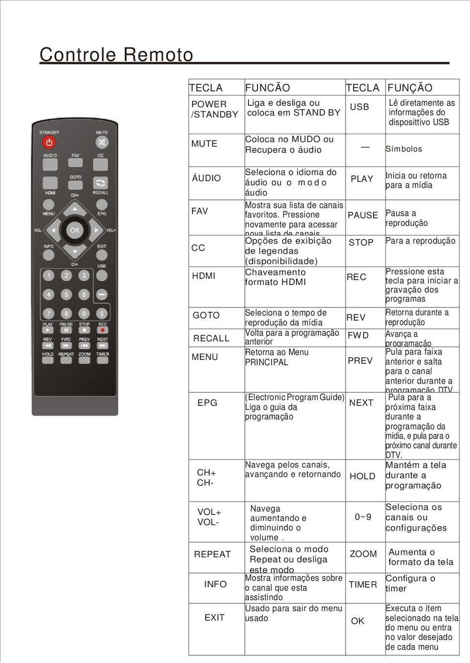 Pressione novamente para acessar nova lista de canais Opções de exibição de legendas (disponibilidade) Chaveamento formato HDMI PLAY Inicia ou retorna para a mídia PAUSE Pausa a reprodução STOP REC