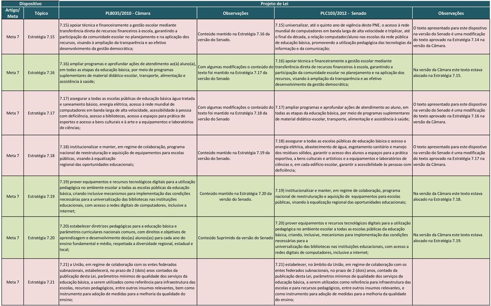 dos recursos, visando à ampliação da transparência e ao efetivo desenvolvimento da gestão democrática; Conteúdo mantido na Estratégia 7.16 da 7.