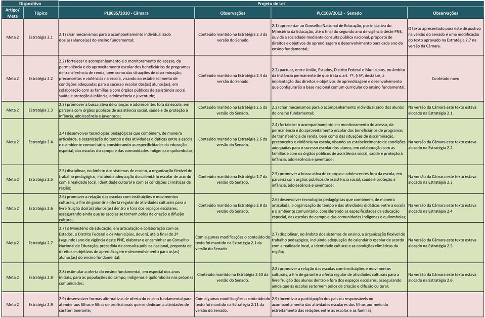 proposta de direitos e objetivos de aprendizagem e desenvolvimento para cada ano do ensino fundamental; do texto aprovado na Estratégia 2.7 na 2 Estratégia 2.2 2.