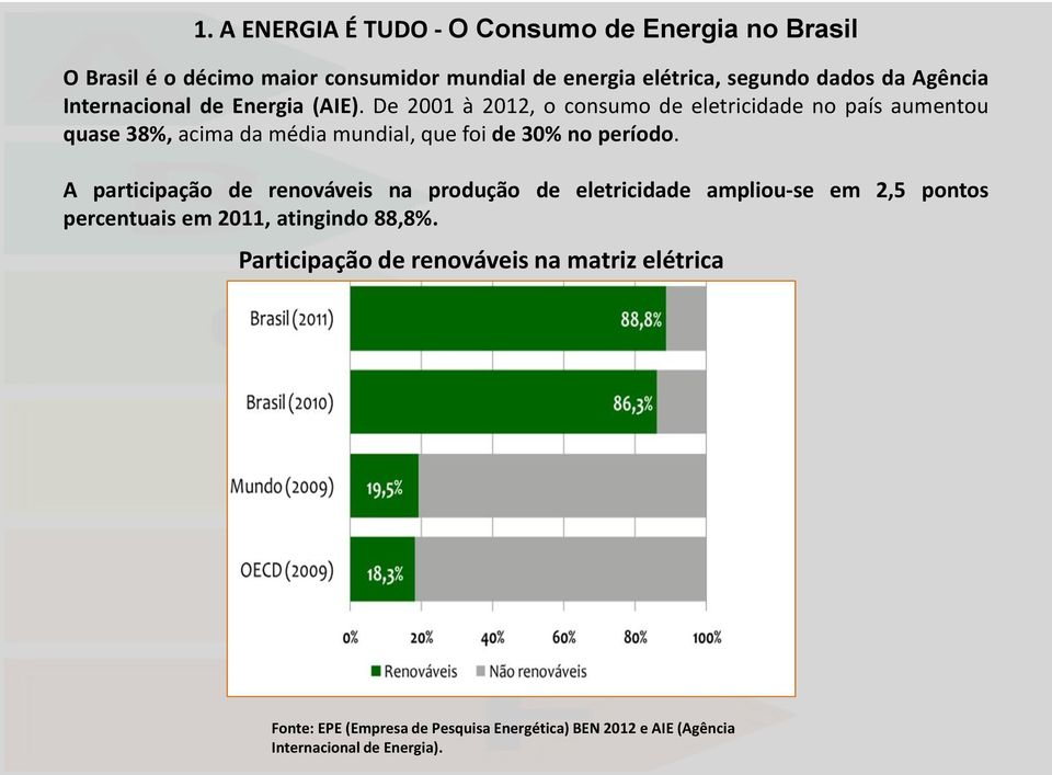 De 2001 à 2012, o consumo de eletricidade no país aumentou quase 38%, acima da média mundial, que foi de 30% no período.