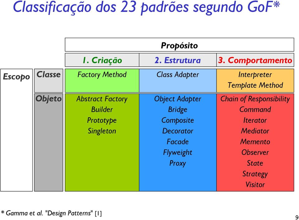 Prototype Singleton Object Adapter Bridge Composite Decorator Facade Flyweight Proxy Chain of