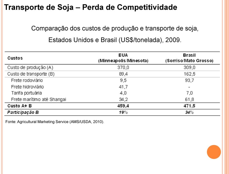soja, Estados Unidos e Brasil (US$/tonelada), 2009.