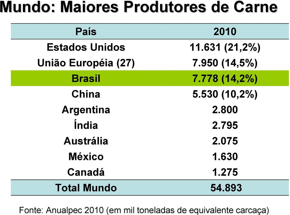 530 (10,2%) Argentina 2.800 Índia 2.795 Austrália 2.075 México 1.