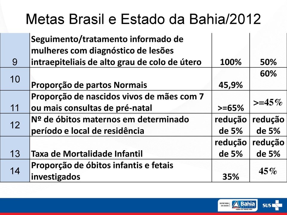 ou mais consultas de pré-natal >=65% 12 Nº de óbitos maternos em determinado redução período e local de residência de 5%