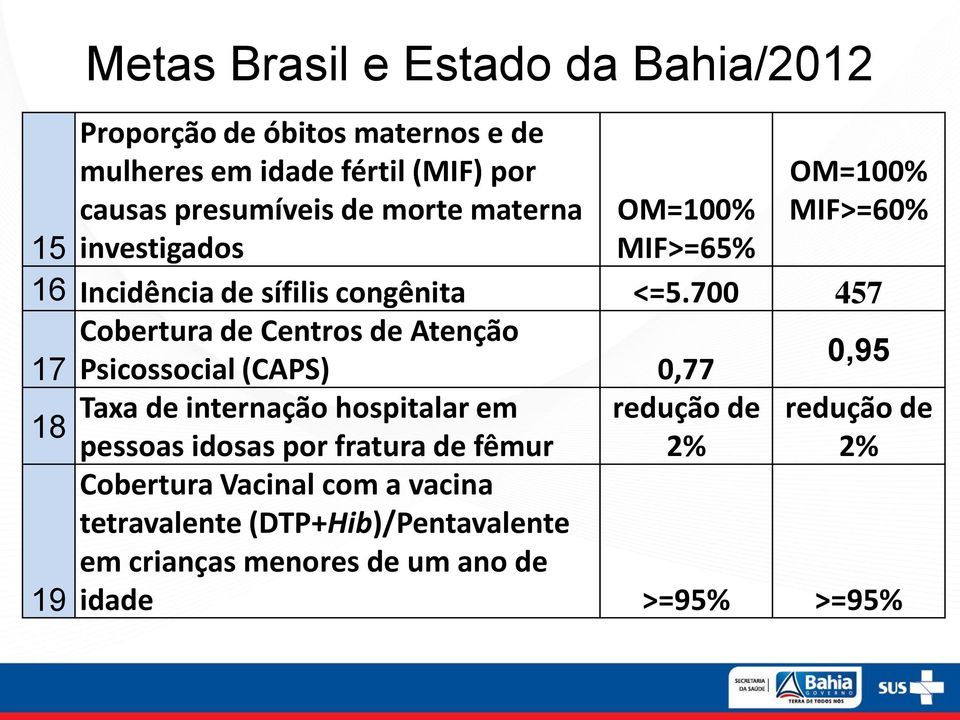 700 457 Cobertura de Centros de Atenção 17 Psicossocial (CAPS) 0,77 0,95 Taxa de internação hospitalar em redução de 18 pessoas