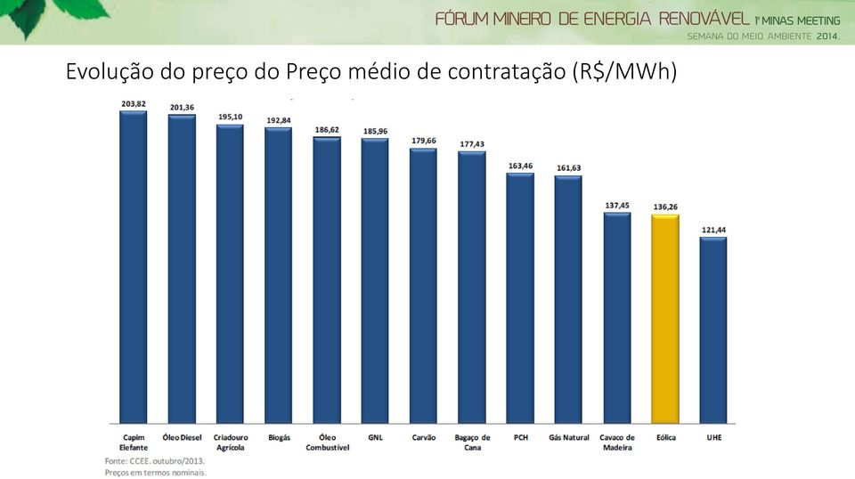 Preço médio