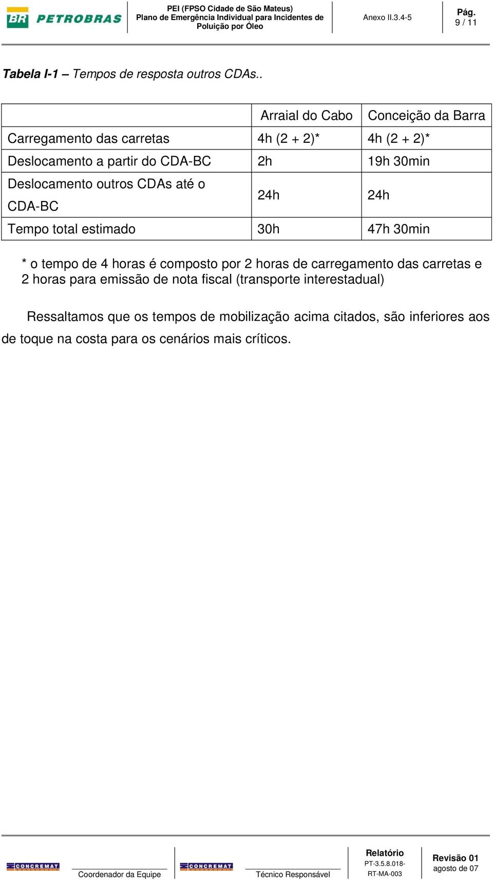 30min Deslocamento outros CDAs até o CDA-BC 24h 24h Tempo total estimado 30h 47h 30min * o tempo de 4 horas é composto por 2 horas