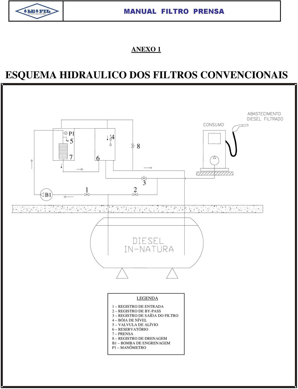 DE SAÍDA DO FILTRO 4 BÓIA DE NÍVEL 5 VALVULA DE ALÍVIO 6