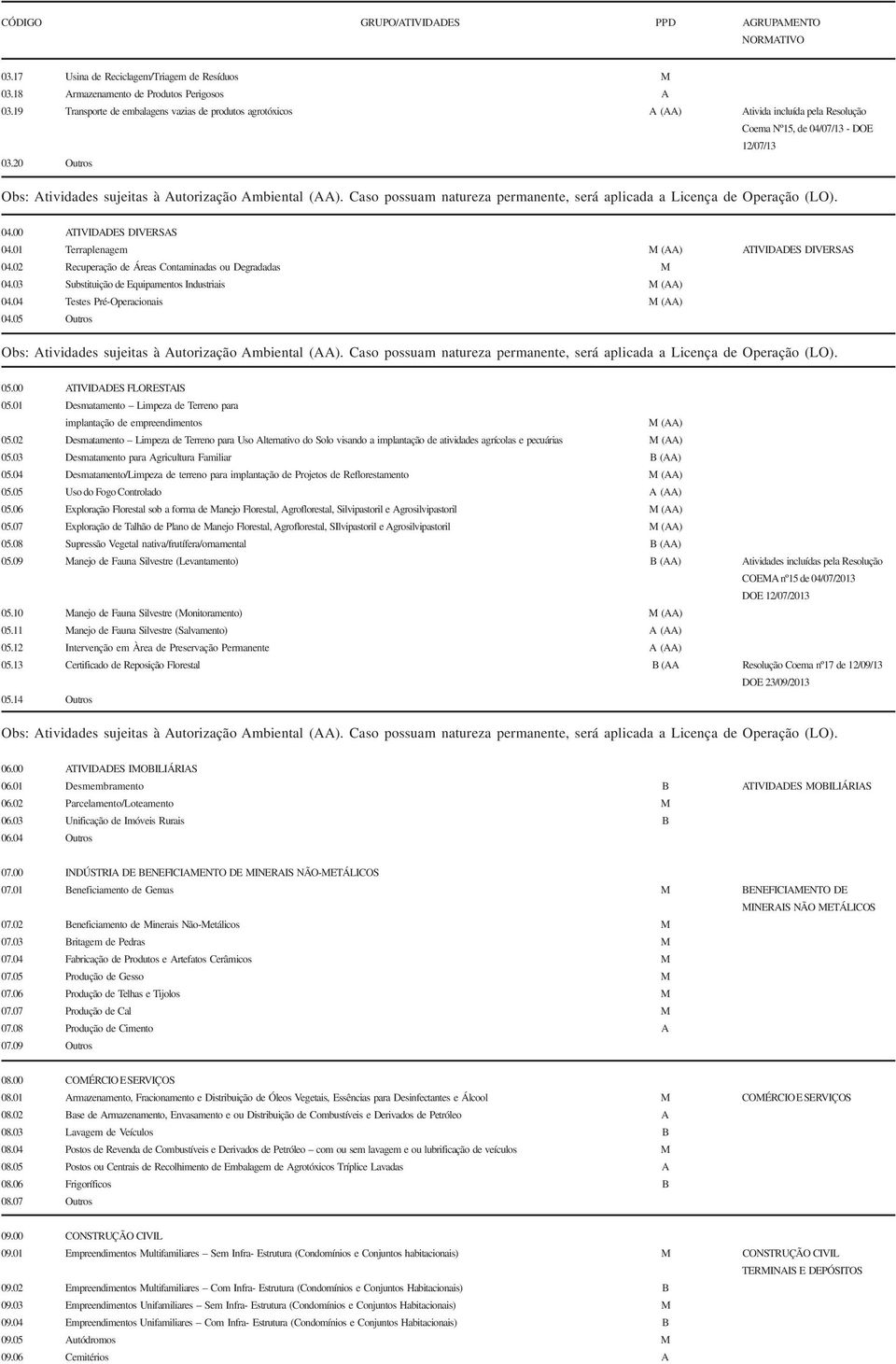 01 Terraplenagem M (AA) ATIVIDADES DIVERSAS 04.02 Recuperação de Áreas Contaminadas ou Degradadas M 04.03 Substituição de Equipamentos Industriais M (AA) 04.04 Testes Pré-Operacionais M (AA) 04.