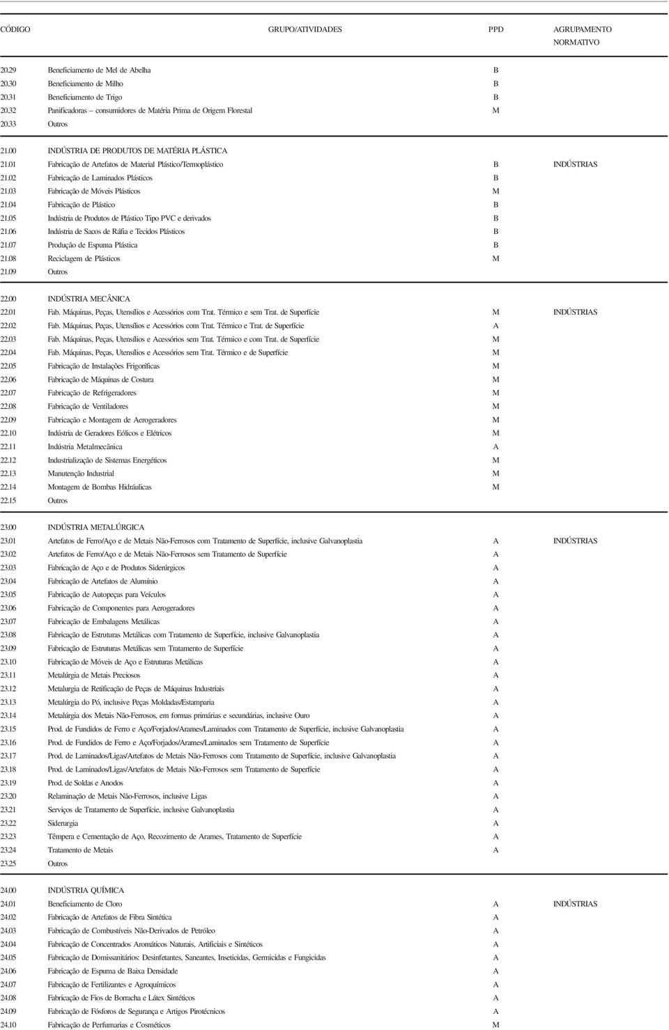 03 Fabricação de Móveis Plásticos M 21.04 Fabricação de Plástico B 21.05 Indústria de Produtos de Plástico Tipo PVC e derivados B 21.06 Indústria de Sacos de Ráfia e Tecidos Plásticos B 21.