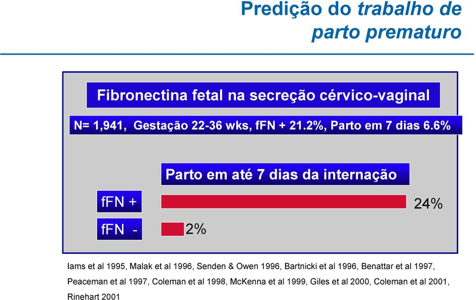 6% Parto em até 7 dias da internação ffn + ffn - 2% 24% Iams et al 1995, Malak et al 1996, Senden &