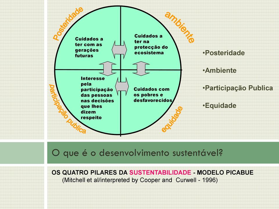 e desfavorecidos Ambiente Participação Publica Equidade O que é o desenvolvimento sustentável?