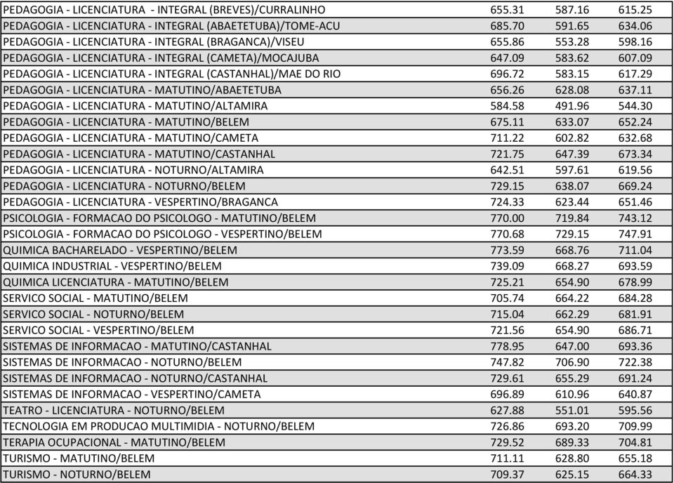 09 PEDAGOGIA - LICENCIATURA - INTEGRAL (CASTANHAL)/MAE DO RIO 696.72 583.15 617.29 PEDAGOGIA - LICENCIATURA - MATUTINO/ABAETETUBA 656.26 628.08 637.11 PEDAGOGIA - LICENCIATURA - MATUTINO/ALTAMIRA 584.