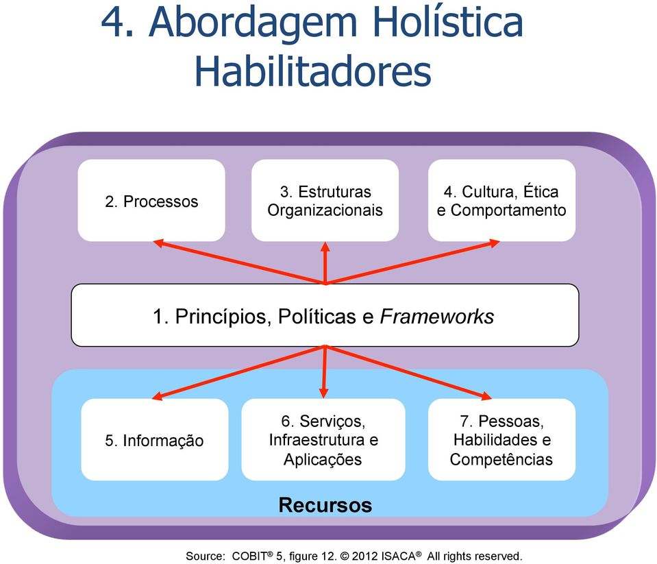 Princípios, Políticas e Frameworks 5. Informação 6.